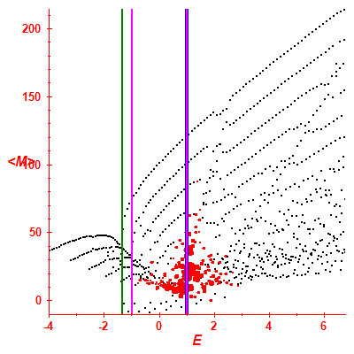 Peres lattice <M>